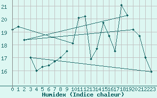 Courbe de l'humidex pour Cernay (86)