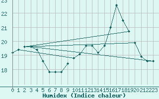 Courbe de l'humidex pour Saint-Brieuc (22)