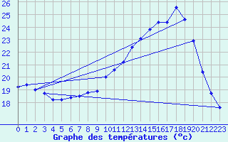 Courbe de tempratures pour Cambrai / Epinoy (62)