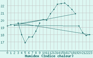 Courbe de l'humidex pour Waddington