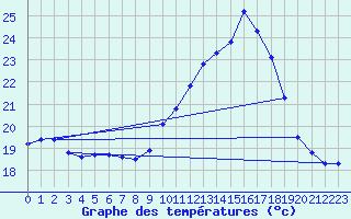 Courbe de tempratures pour Taradeau (83)