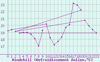 Courbe du refroidissement olien pour Cap Bar (66)