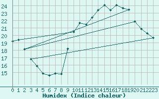 Courbe de l'humidex pour Xert / Chert (Esp)