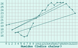 Courbe de l'humidex pour Auch (32)