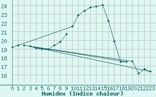 Courbe de l'humidex pour Skriveri