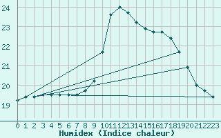 Courbe de l'humidex pour Lisboa / Geof