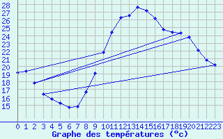 Courbe de tempratures pour Fameck (57)