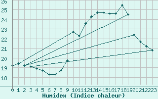 Courbe de l'humidex pour Six-Fours (83)