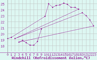 Courbe du refroidissement olien pour Nice (06)