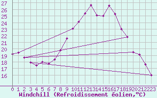 Courbe du refroidissement olien pour Montlimar (26)