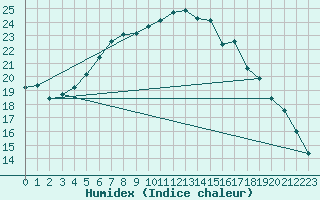 Courbe de l'humidex pour Terschelling Hoorn