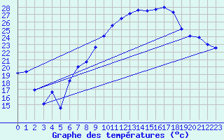 Courbe de tempratures pour Cressier