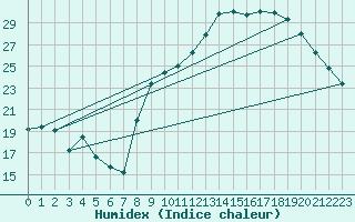 Courbe de l'humidex pour Dinard (35)