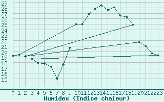 Courbe de l'humidex pour Solenzara - Base arienne (2B)