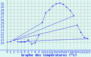 Courbe de tempratures pour Grasque (13)