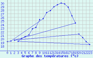 Courbe de tempratures pour Sinnicolau Mare