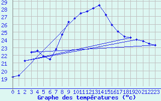 Courbe de tempratures pour Grazalema