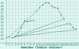 Courbe de l'humidex pour Melsom