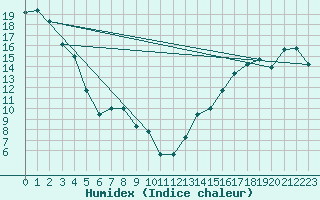 Courbe de l'humidex pour Missoula, Missoula International Airport