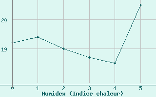 Courbe de l'humidex pour Bad Tazmannsdorf