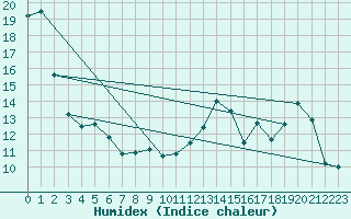 Courbe de l'humidex pour Charleroi (Be)