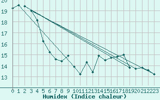 Courbe de l'humidex pour Wdenswil