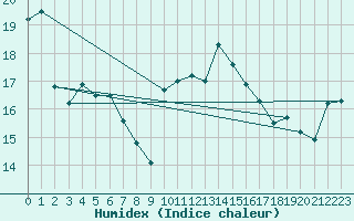 Courbe de l'humidex pour Le Perrier (85)