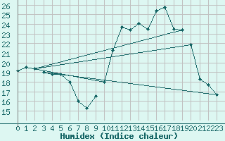 Courbe de l'humidex pour Rimbach-Prs-Masevaux (68)