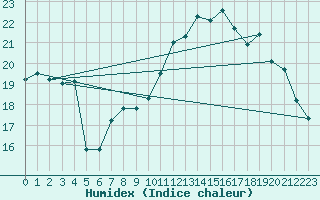 Courbe de l'humidex pour Gourdon (46)