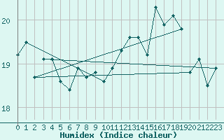 Courbe de l'humidex pour Pointe de Chassiron (17)