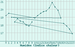 Courbe de l'humidex pour Lanvoc (29)