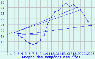 Courbe de tempratures pour Leucate (11)