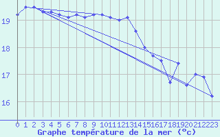 Courbe de temprature de la mer  pour le bateau DBBC