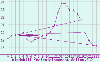 Courbe du refroidissement olien pour La Rochelle - Aerodrome (17)