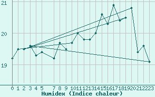 Courbe de l'humidex pour Skagsudde