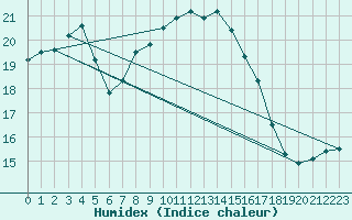 Courbe de l'humidex pour Torpup A