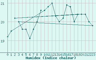 Courbe de l'humidex pour la bouée 62165