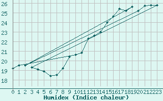 Courbe de l'humidex pour Gruissan (11)