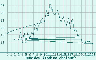 Courbe de l'humidex pour Jersey (UK)