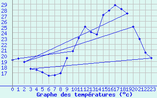 Courbe de tempratures pour Roissy (95)