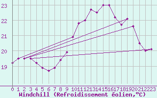 Courbe du refroidissement olien pour La Rochelle - Le Bout Blanc (17)
