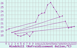 Courbe du refroidissement olien pour Biarritz (64)