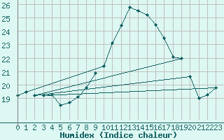 Courbe de l'humidex pour Milford Haven