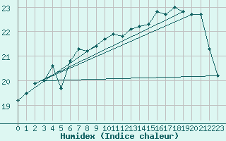 Courbe de l'humidex pour Boulogne (62)