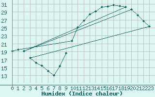 Courbe de l'humidex pour Dijon / Longvic (21)