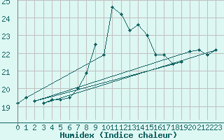 Courbe de l'humidex pour Milford Haven