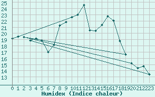 Courbe de l'humidex pour Calamocha