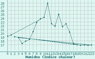 Courbe de l'humidex pour Les Marecottes