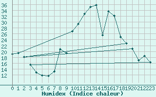 Courbe de l'humidex pour Lagunas de Somoza