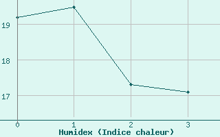 Courbe de l'humidex pour Presov